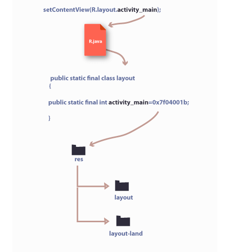 how setContentView() works in android